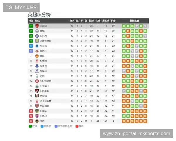 阿森纳2-0战胜布伦特福德,以5分优势领跑积分榜 阿森纳2-0战胜布伦特福德,以5分优势领跑积分榜