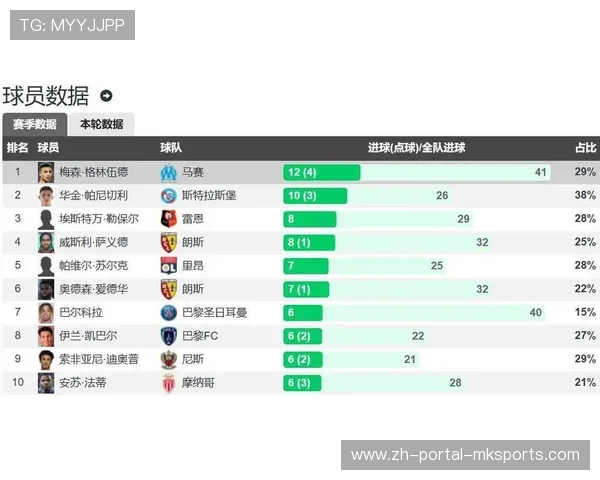 格林伍德21轮14球4助领跑法甲射手榜,马赛前锋状态火热 格林伍德21轮14球4助领跑法甲射手榜,马赛前锋状态火热